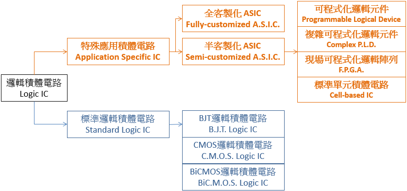 What is Custom IC What is Custom IC