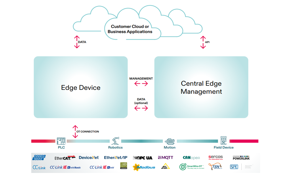 netFIELD Cloud 邊緣管理平台