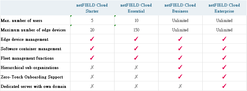 netFIELD Cloud 邊緣管理平台