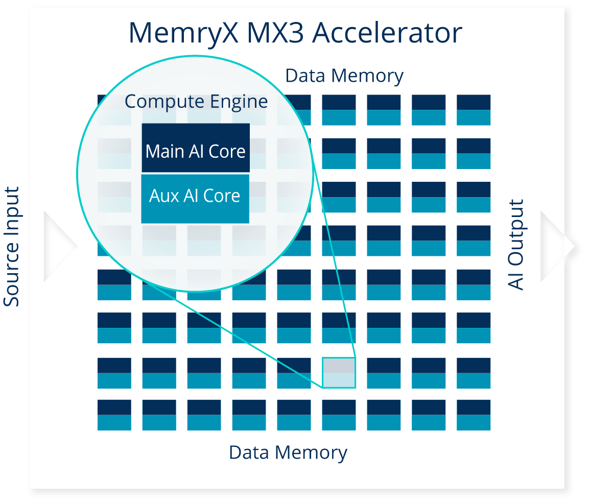 MemryX 邊緣AI