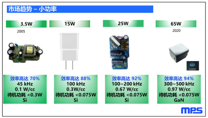 「低碳時代」AC/DC電源的新趨勢 「低碳時代」AC/DC電源的新趨勢
